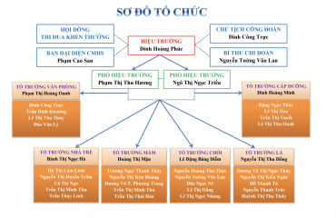 Sơ Đồ Tổ Chức